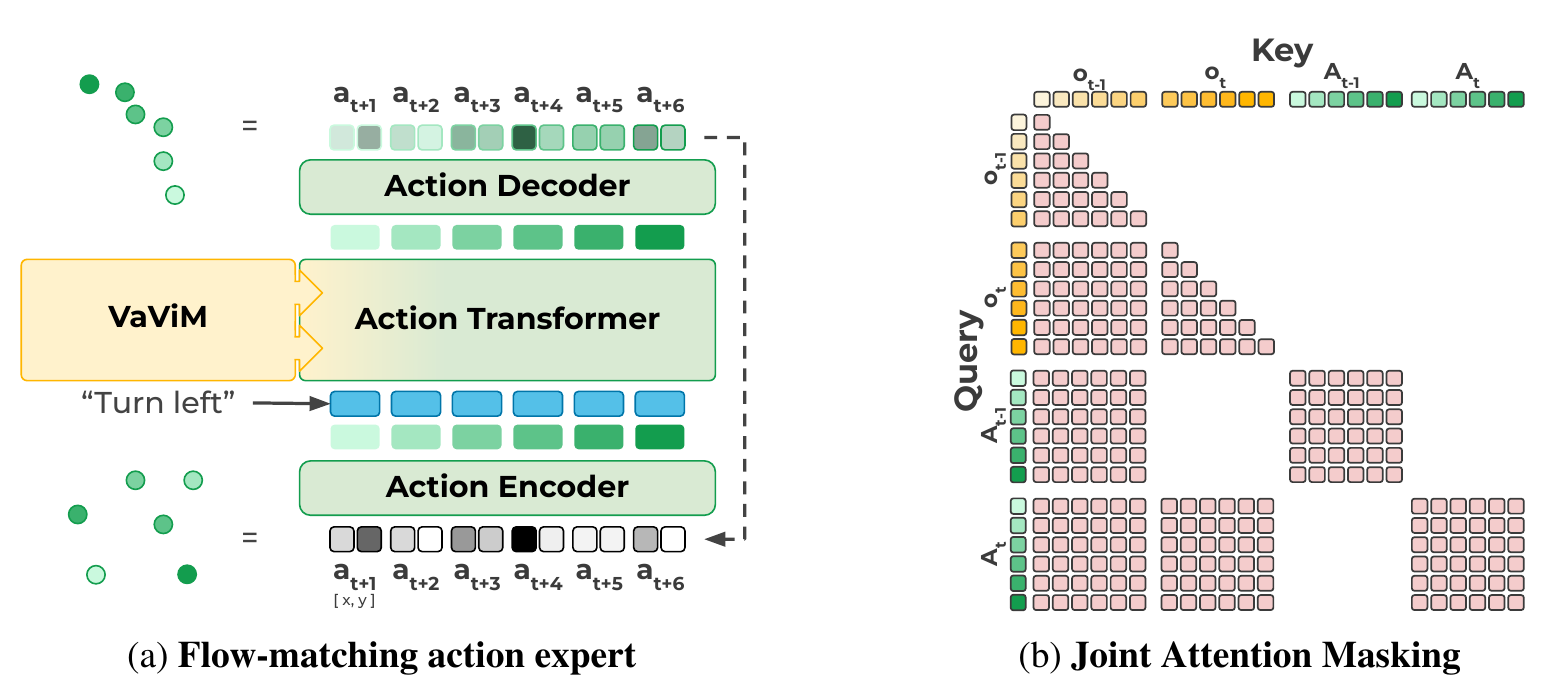Left: noisy six-waypoint actions pass through an encoder, a command-conditioned transformer receiving VaViM features, and a decoder with an iterative feedback arrow. Right: query-by-key blocks separate causal visual attention from within-time action attention.