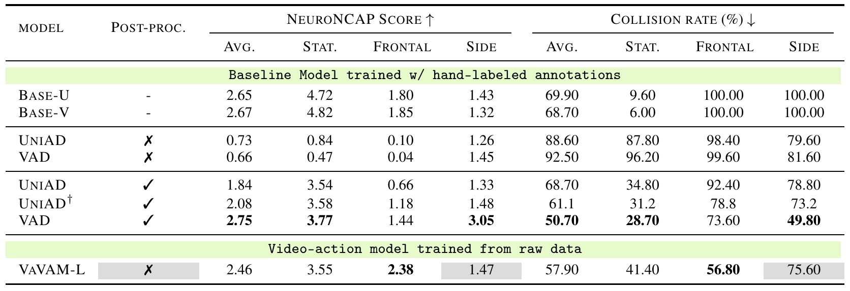 NeuroNCAP score and collision percentages across stationary, frontal and side hazards, with separate post-processing rows and a front-camera-only VaVAM-L row.