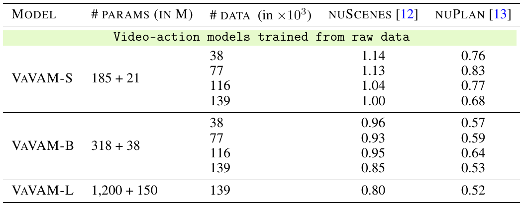 Best-of-five trajectory error on nuScenes and nuPlan across VaVAM-S, B and L with increasing labeled data counts.