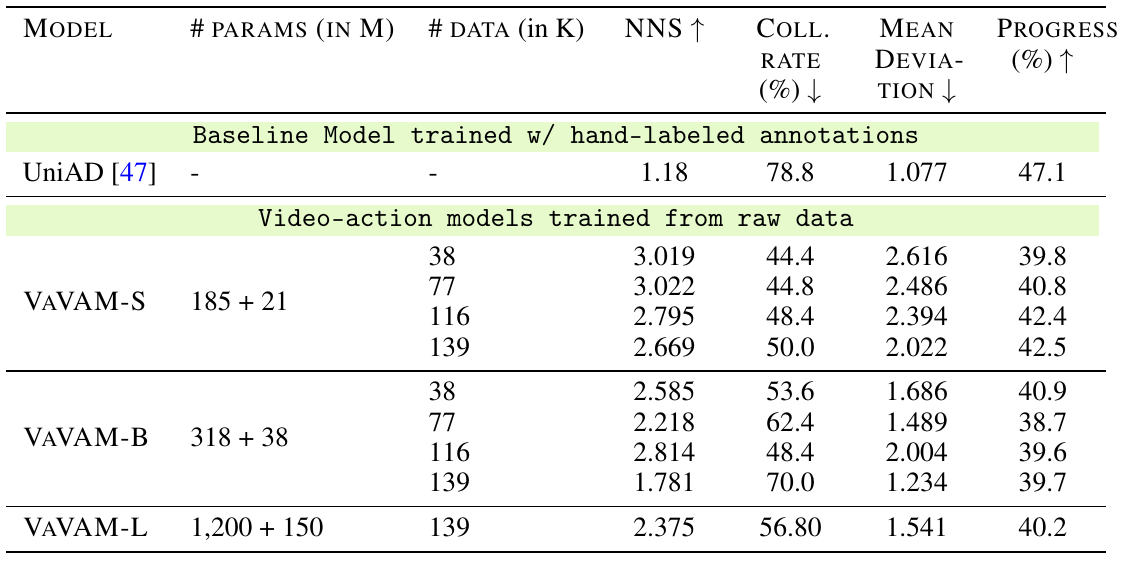Frontal NeuroNCAP safety, mean route deviation and goal progress for UniAD and VaVAM variants, showing that lower deviation can accompany higher collision rates.