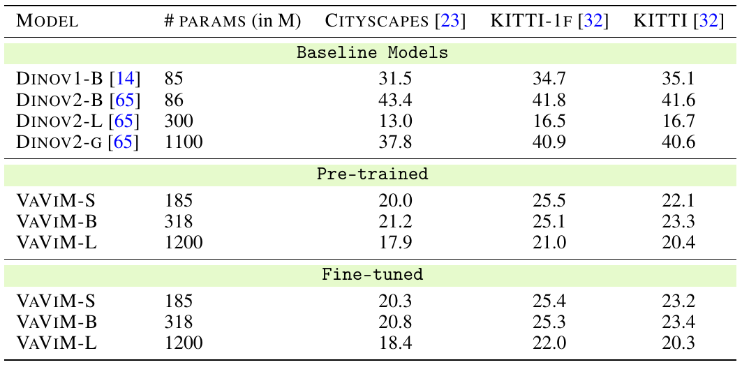 Cityscapes, KITTI single-frame and KITTI video semantic mIoU for DINO baselines and pre-trained or fine-tuned VaViM models.