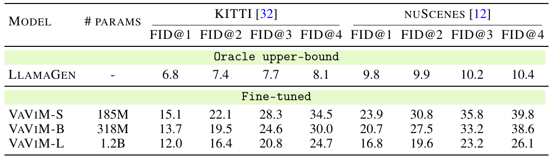 FID scores for four generated frames on KITTI and nuScenes, comparing the LlamaGen future-frame oracle with small, base and large fine-tuned VaViM models.