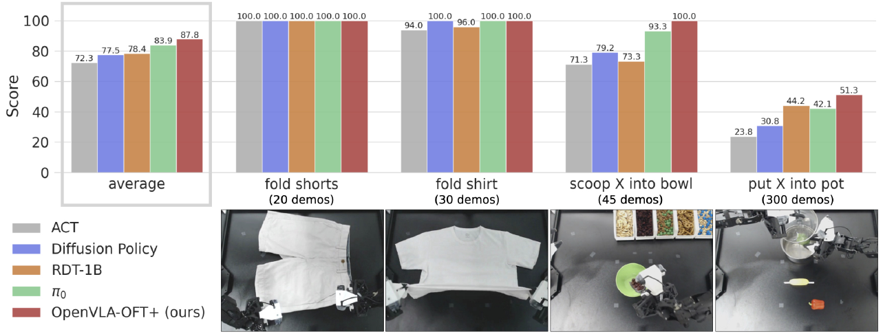 Five colored policy bars compare average staged completion and four ALOHA tasks, with task photographs, demonstration counts, and a complete method legend.