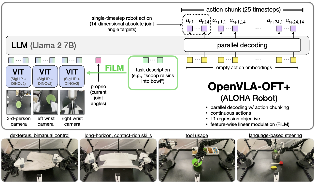 Three camera views, robot joint state, and a language instruction enter a Llama-2 policy; empty action embeddings produce a parallel 25-step chunk of 14-dimensional joint targets.