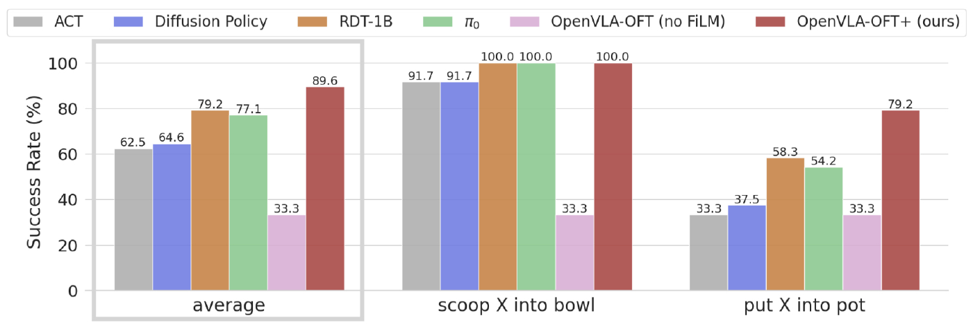 Language-following bars compare six policies; no-FiLM OpenVLA-OFT scores 33.3% on both tasks, while OFT+ reaches 100% on scoop and 79.2% on pot.