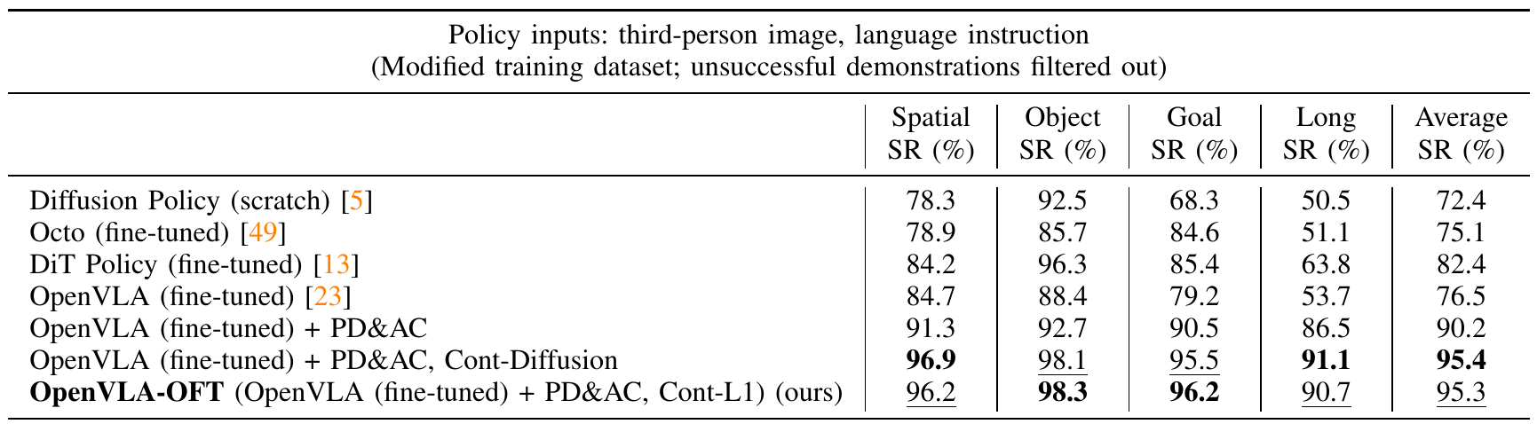 LIBERO success table for single-image policies, showing original OpenVLA, parallel decoding with chunking, continuous diffusion, and continuous L1 variants across four suites.