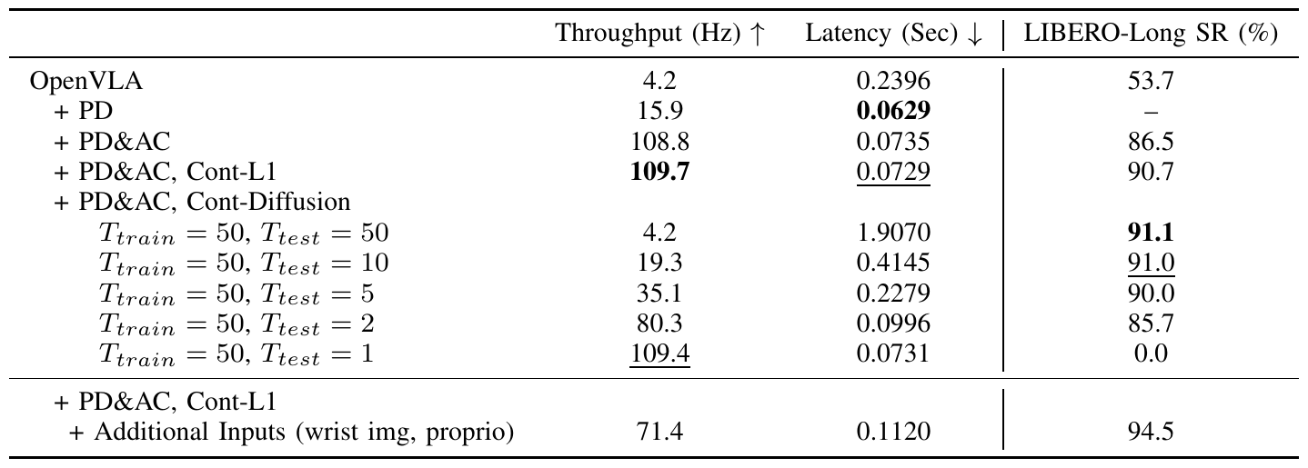 Throughput, latency in seconds, and LIBERO-Long success for OpenVLA variants, including diffusion with progressively fewer test-time denoising steps.