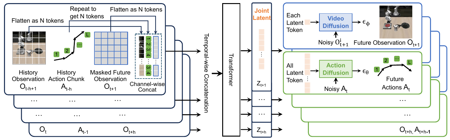 Historical image tokens, repeated action chunks, and masked future-image tokens enter a shared Transformer; its joint latents feed separate video and action diffusion heads.