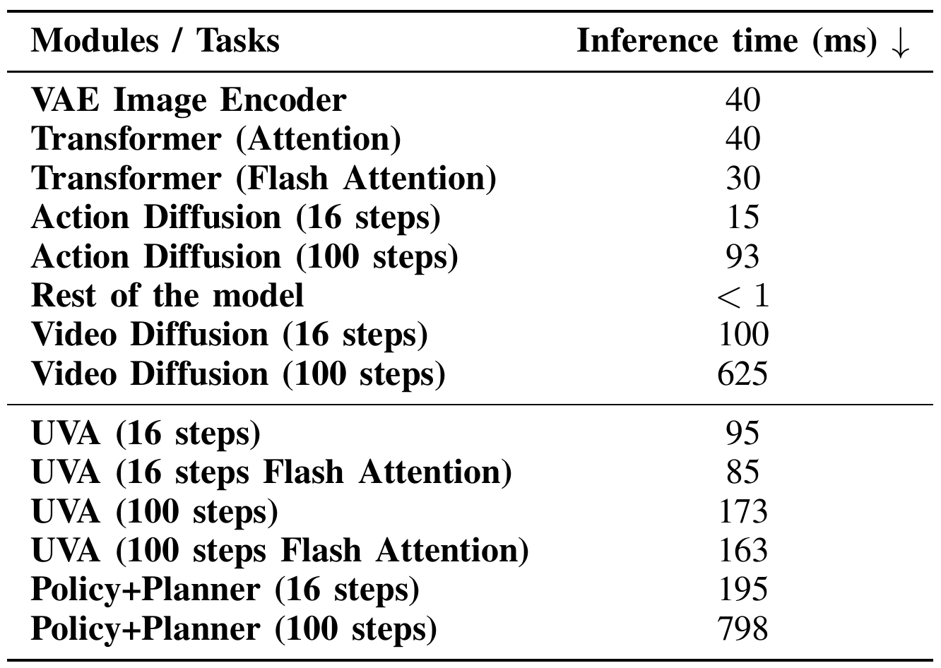 Runtime breakdown listing image encoding, Transformer attention variants, action and video diffusion, and policy versus Policy+Planner totals at 16 and 100 denoising steps.