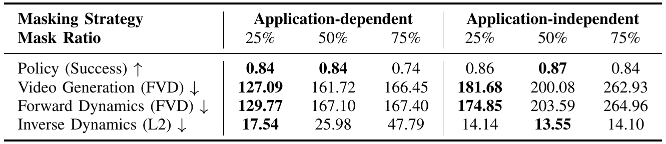 PushT-M masking table comparing application-dependent and application-independent masks at 25, 50, and 75 percent for policy success, video FVD, forward-dynamics FVD, and inverse L2 error.