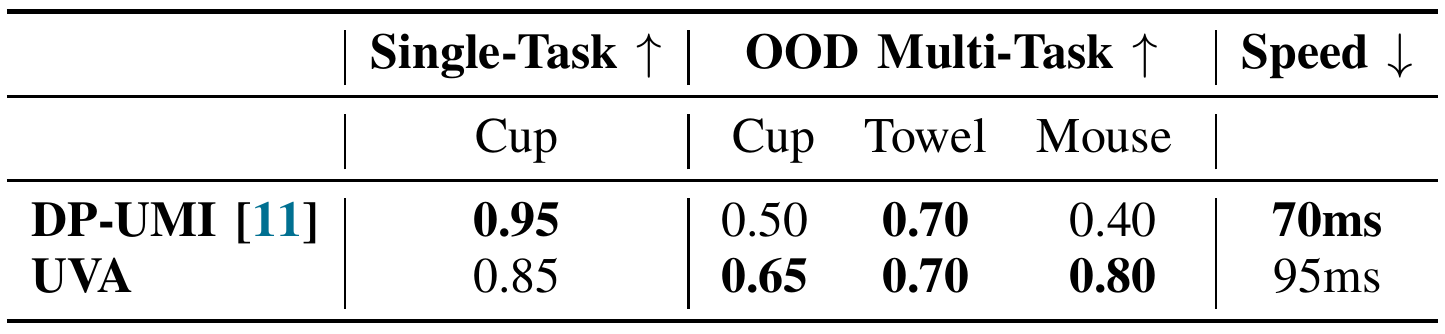 UVA and DP-UMI compared on single-task Cup and OOD multitask Cup, Towel, and Mouse success, with 95 ms versus 70 ms inference time.