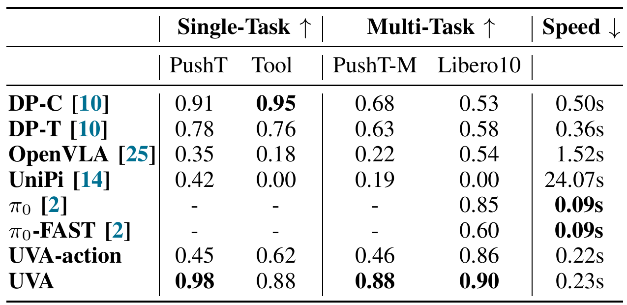 Simulation policy table comparing eight methods on PushT, Toolhang, PushT-M, Libero10, and trajectory inference time; UVA-action provides a video-removal ablation.