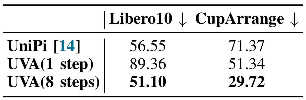 FVD table for Libero10 and Cup Arrangement comparing UniPi with UVA using one or eight autoregressive generation passes.