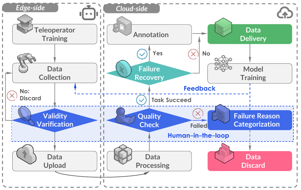 A flowchart divides edge-side collection and validity checks from cloud-side processing, quality checks, recovery annotation, delivery and model-training feedback.