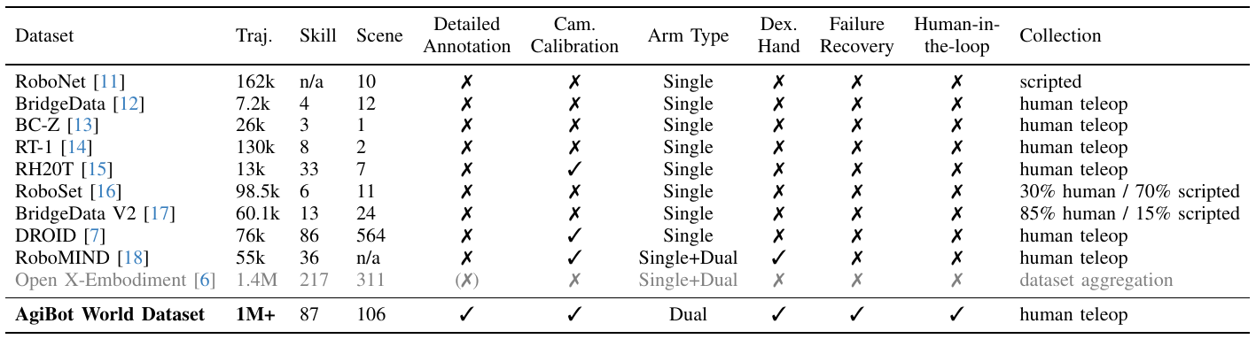 A comparison table listing robot datasets by trajectory, skill and scene counts, annotation, calibration, arm type, dexterous hands, recovery data, human review and collection method.