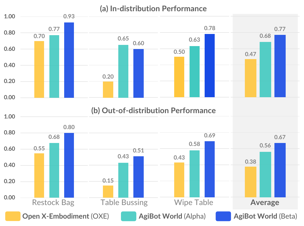 Two grouped-bar panels compare RDT pretrained on OXE, AgiBot alpha and AgiBot beta across three tasks, with in-distribution results above and out-of-distribution results below.