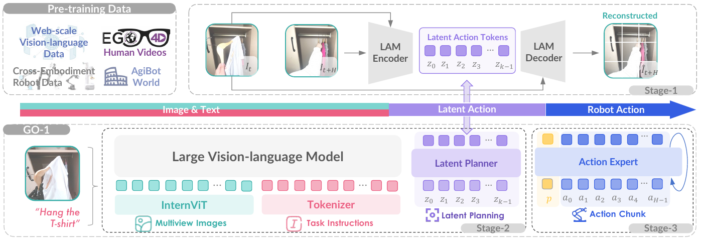 The upper LAM encoder-decoder learns latent tokens from two video frames; the lower GO-1 pipeline contains a VLM, latent planner and diffusion action expert conditioned on proprioception.