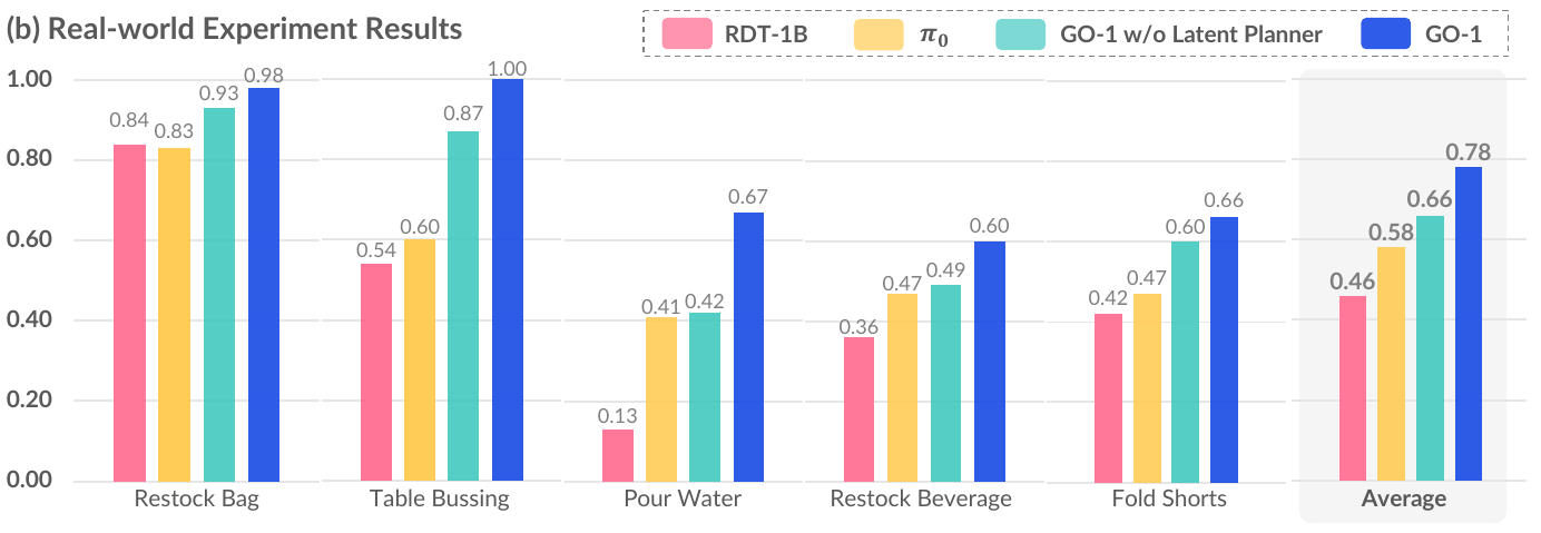 Grouped bars compare RDT-1B, π0, GO-1 without its latent planner and full GO-1 on five manipulation tasks and their average.