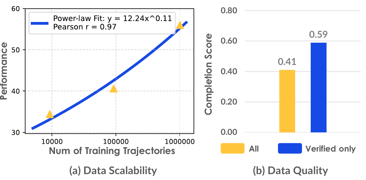A three-point GO-1 scaling plot with a power-law fit appears beside a Wipe Table RDT bar comparison: All 0.41 and Verified only 0.59.