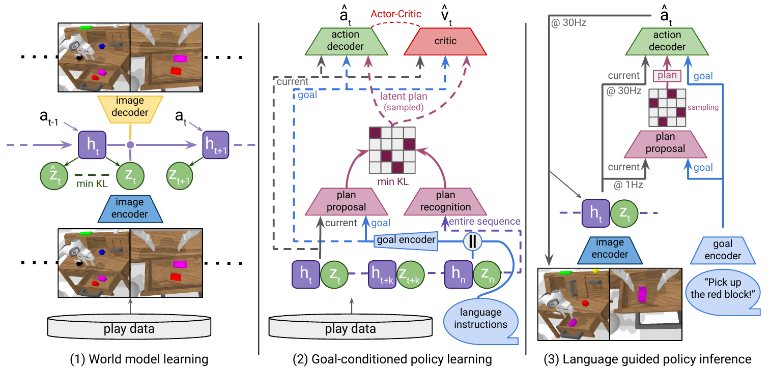 Three panels show camera reconstruction and recurrent dynamics, goal-conditioned actor-critic training with plan recognition and proposal, and language-guided action inference with camera feedback.
