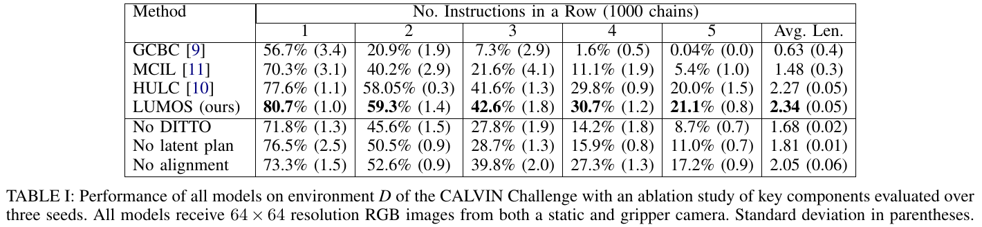 CALVIN environment-D table lists success for one through five consecutive instructions and average chain length for GCBC, MCIL, HULC, LUMOS, and three LUMOS ablations, with standard deviations.