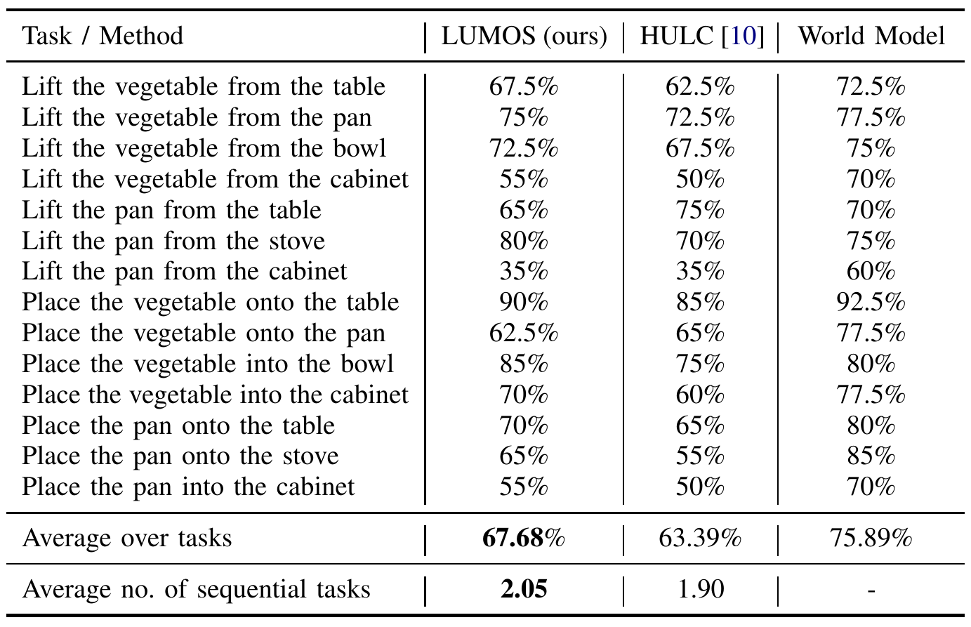 Physical tabletop success table compares LUMOS, HULC, and learned-world outcomes for lifting and placing vegetables and a pan; averages are 67.68%, 63.39%, and 75.89%, with physical chain lengths 2.05 and 1.90.