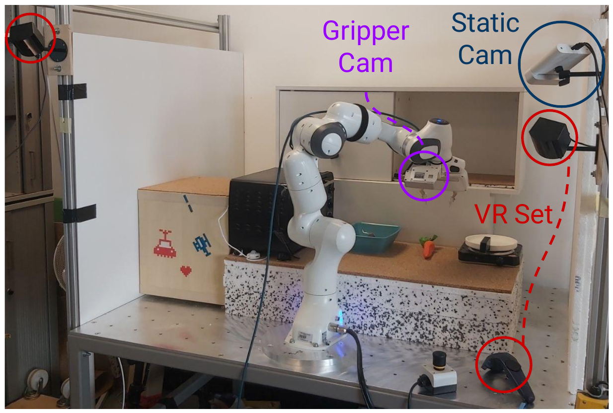 A Franka Panda at a kitchen-like tabletop has a gripper camera circled in purple, a static camera circled in blue, and VR equipment circled in red.