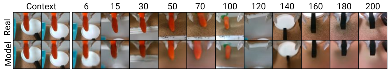 A gripper-camera sequence compares real images above model reconstructions at selected steps from context through step 200, showing a carrot, bowl, tabletop, and robot gripper.