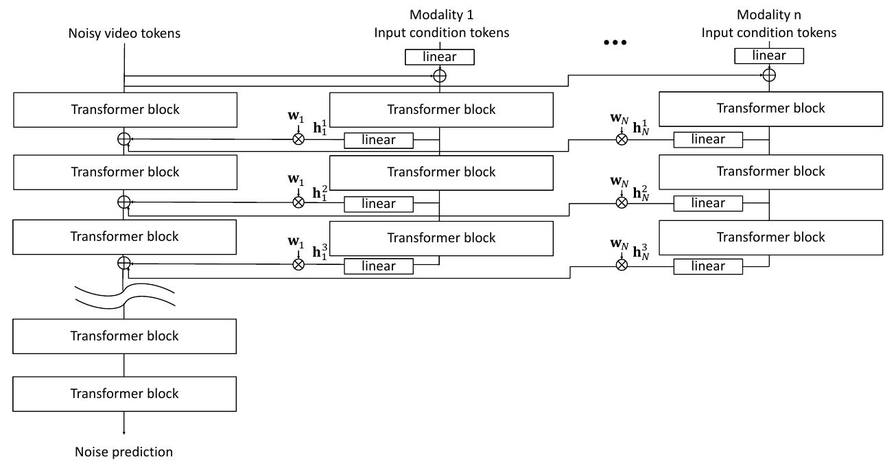 A diffusion-transformer backbone receives weighted residuals from multiple three-block modality branches; the output is a noise prediction.