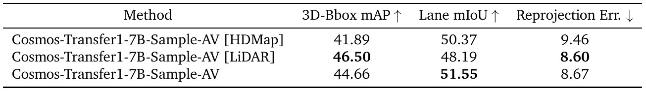 HDMap, LiDAR and fused driving-video controls trade off 3D-box mAP, lane mIoU and reprojection error; fusion has the highest lane score.