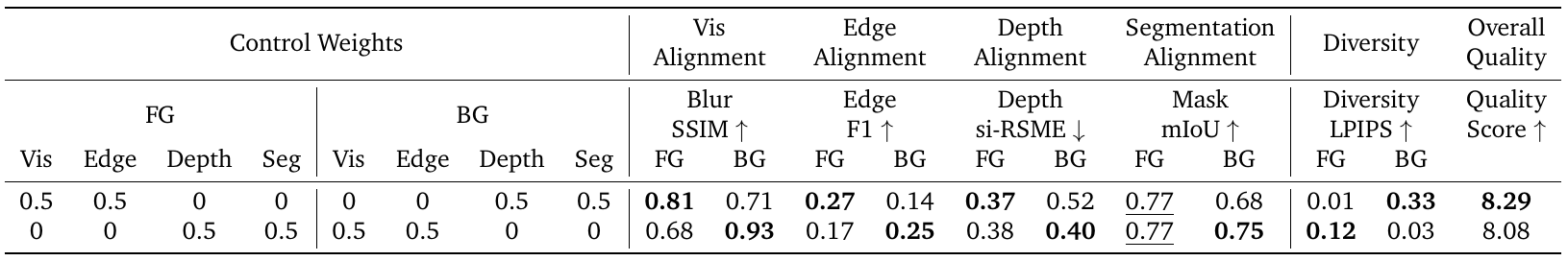 Two rows swap Vis/Edge and Depth/Seg between foreground and background, changing regionwise alignment and diversity while quality scores remain 8.29 and 8.08.