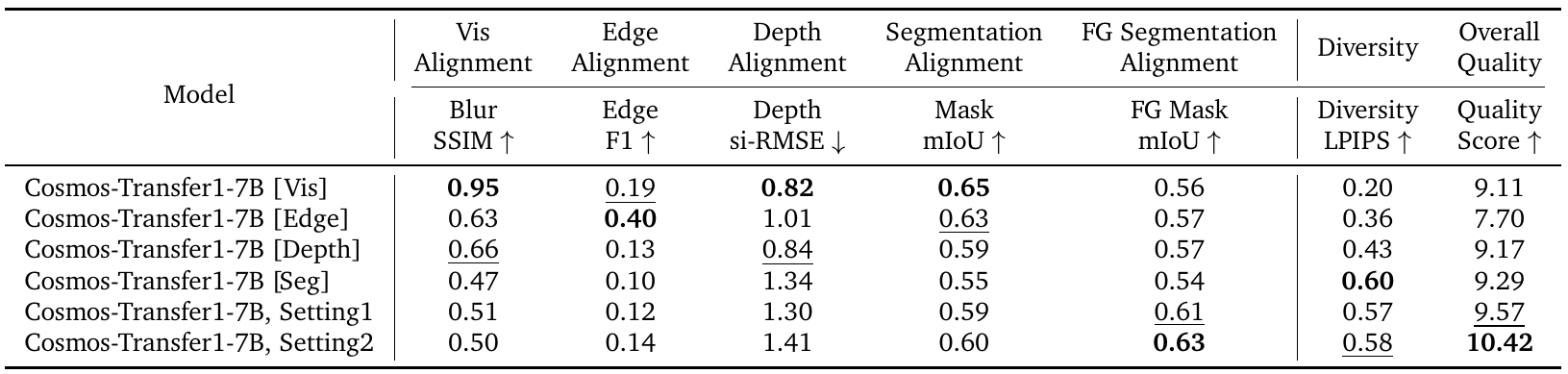 Six controls are evaluated on simulated kitchen-robot videos; Setting 2 has the highest foreground mask mIoU, 0.63, and quality score, 10.42.