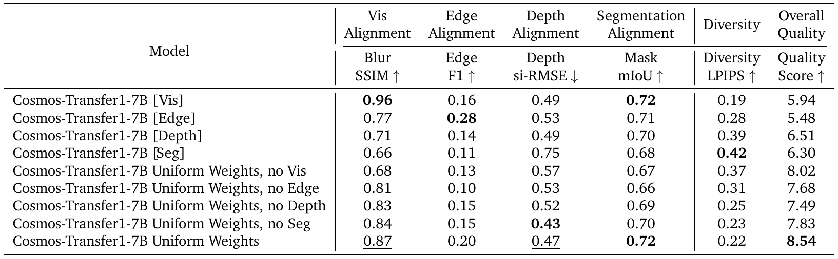 Nine control configurations are compared on four alignment metrics, perceptual diversity and video quality; the full uniform mixture scores 8.54 for quality.