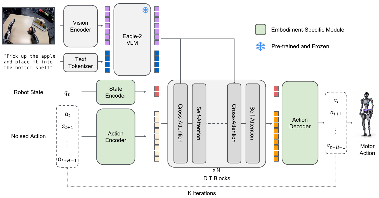 Eagle-2 vision-language features enter DiT cross-attention while embodiment-specific state and noised-action encoders feed the action pathway; a decoder returns a chunk through a K-iteration sampling loop.