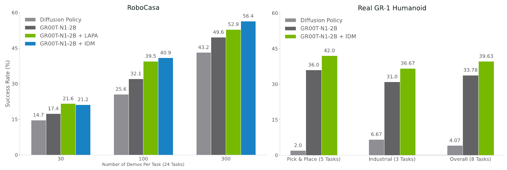 Grouped bars show RoboCasa success at 30, 100 and 300 demonstrations with LAPA or IDM neural augmentation, and real GR-1 partial-credit scores for pick-and-place and industrial tasks with IDM augmentation.