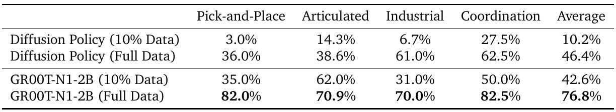Four rows compare Diffusion Policy and GR00T with 10% and full post-training data across pick-and-place, articulated, industrial and coordination categories; overall GR00T scores are 42.6% and 76.8%.