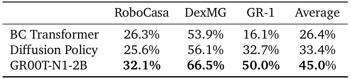 Simulation success table comparing BC Transformer, Diffusion Policy and GR00T-N1-2B across RoboCasa, DexMG and GR-1 at 100 demonstrations per task.