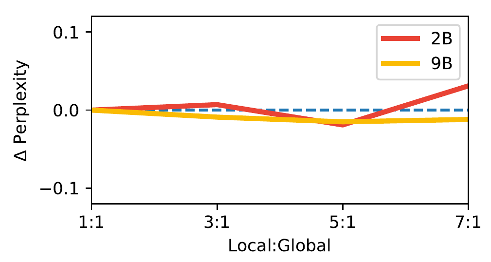 Red 2B and yellow 9B lines show small changes in validation perplexity at local:global ratios 1:1, 3:1, 5:1 and 7:1, around a dashed zero reference.