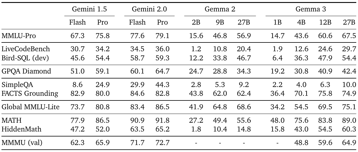 Zero-shot instruction-tuned benchmark table comparing Gemini 1.5/2.0, Gemma 2 and four Gemma 3 sizes across language, coding, math and MMMU tasks.