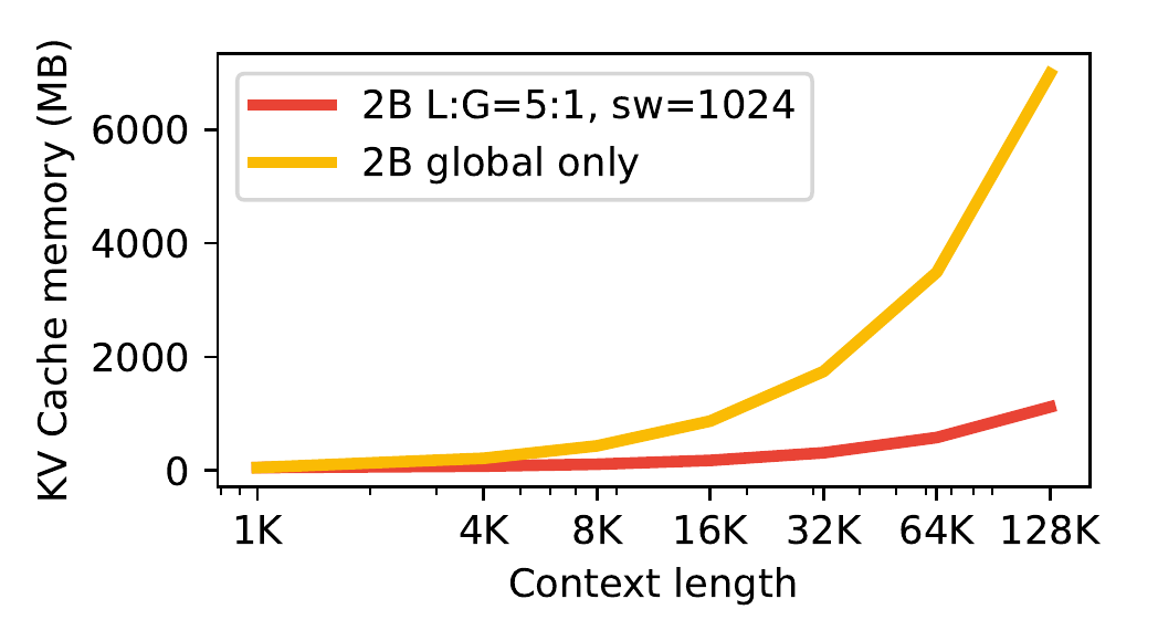A red curve for a 2B model with L:G=5:1 and sw=1024 lies increasingly below a yellow global-only curve as context grows from 1K to 128K; the vertical axis is KV-cache memory in MB.