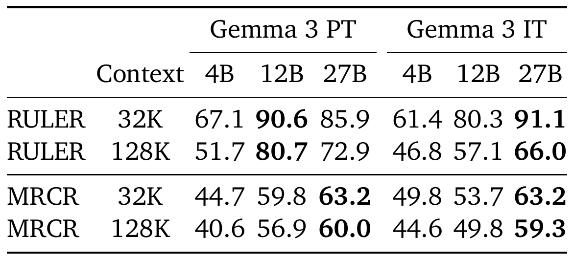 RULER and MRCR scores at 32K and 128K context, separately for pre-trained and instruction-tuned Gemma 3 4B, 12B and 27B models.