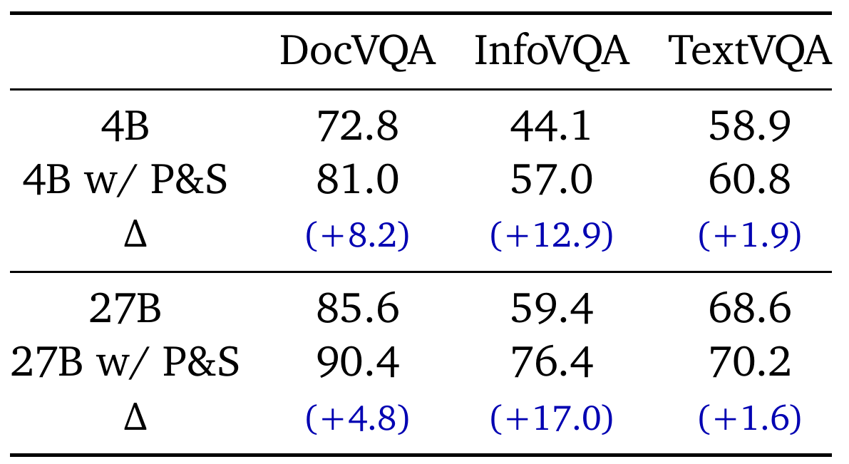 Paired 4B and 27B rows compare DocVQA, InfoVQA and TextVQA with and without Pan & Scan, with blue rows showing the score gains.