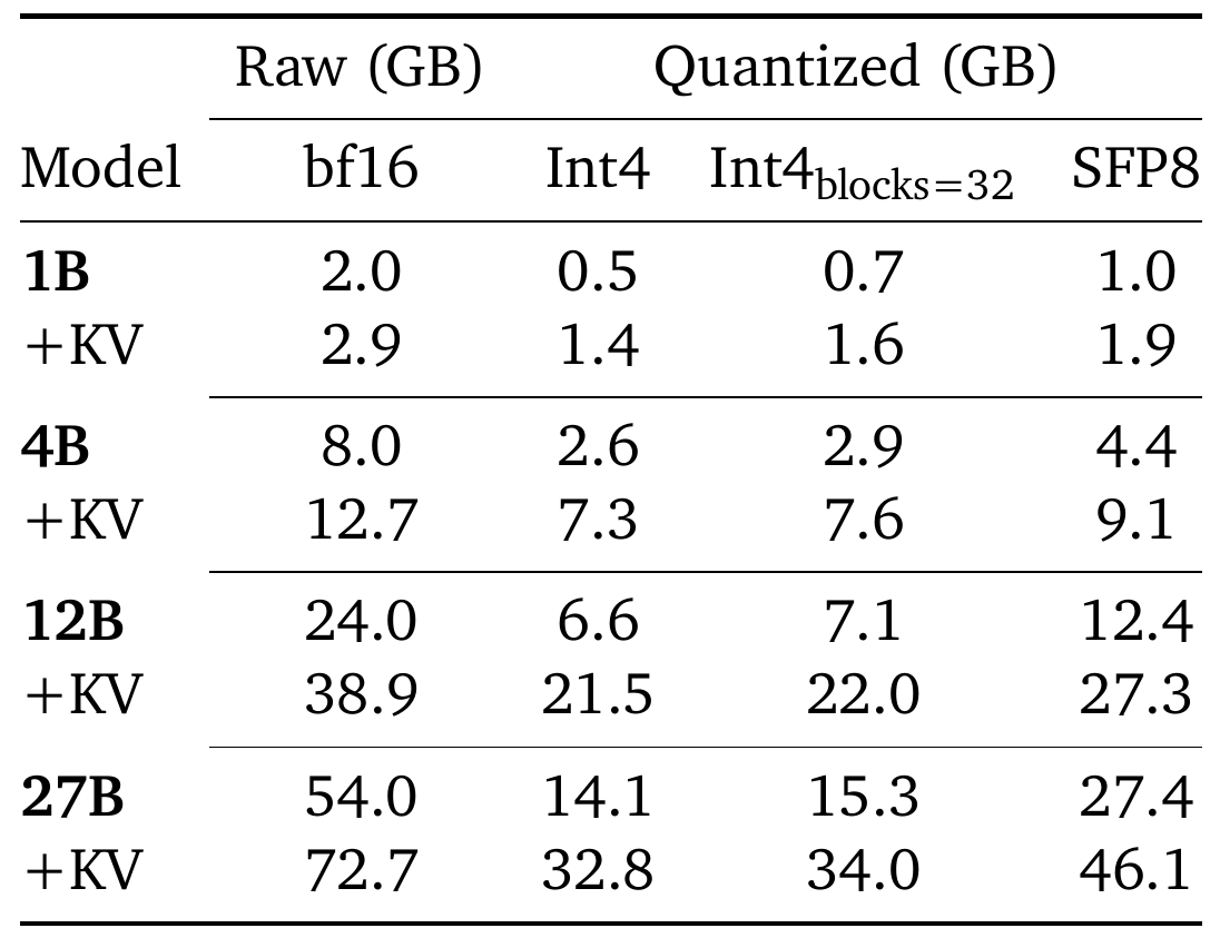 Memory table for 1B, 4B, 12B and 27B models, each with a weights row and a +KV row, across bf16, Int4, block-32 Int4 and SFP8 formats.