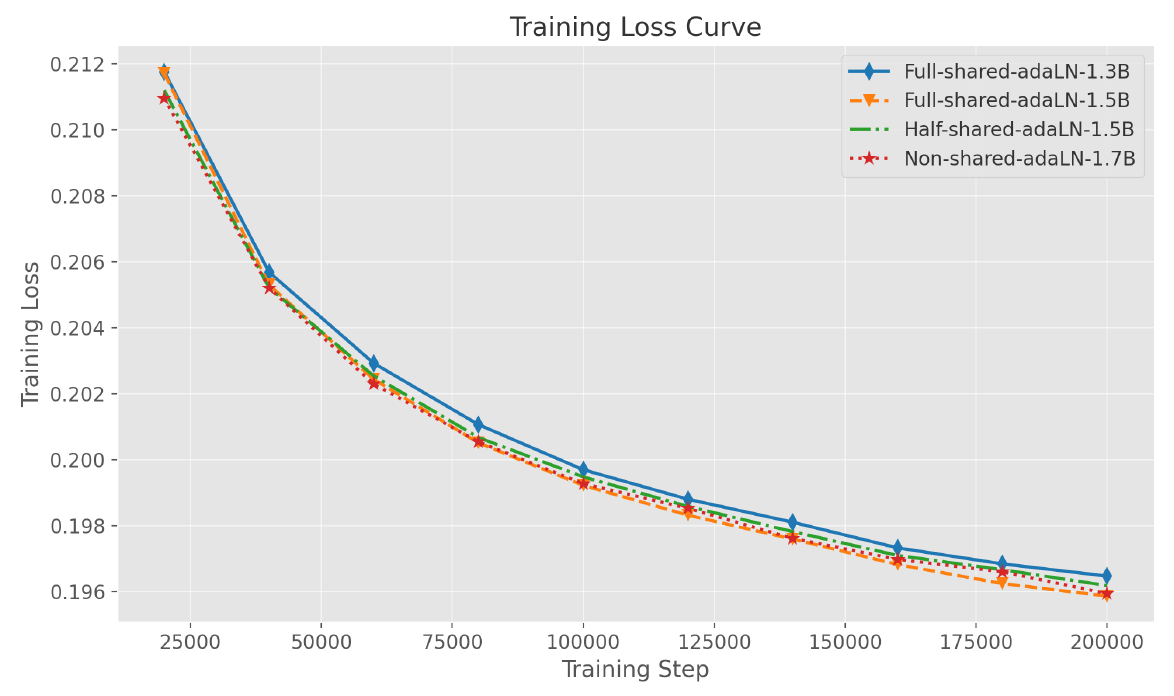 Four training-loss curves compare full, half and no adaptive-normalization sharing over 200,000 steps. The deeper fully shared 1.5B curve finishes lowest.