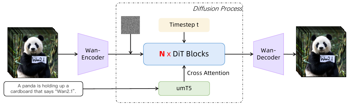 Wan encoder and decoder flank repeated DiT blocks. Noise and timestep enter the latent-processing path, and a caption passes through umT5 into cross-attention.
