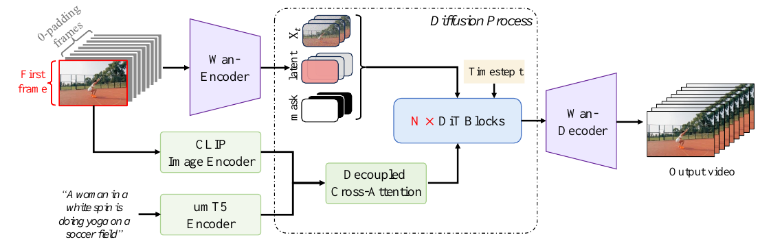 A reference frame is padded and VAE-encoded, then concatenated with a noisy latent and mask. A separate CLIP branch and umT5 branch supply decoupled cross-attention to the DiT.