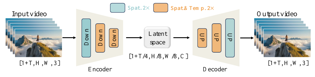 A left-to-right video autoencoder diagram with one spatial and two spatial-temporal downsampling blocks, a compact latent space, and mirrored decoding blocks.