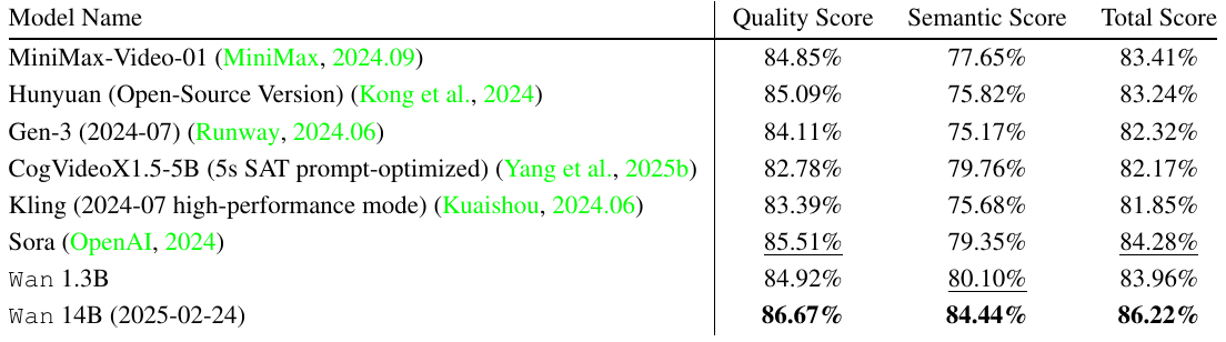 A VBench table lists eight dated or versioned models, with separate quality, semantic and total scores. Wan14B has the highest values in all three columns.