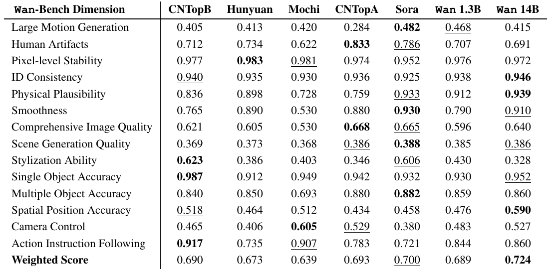 Seven model columns report fourteen Wan-Bench dimensions and a weighted score. Wan14B leads the aggregate while different models lead many individual rows.