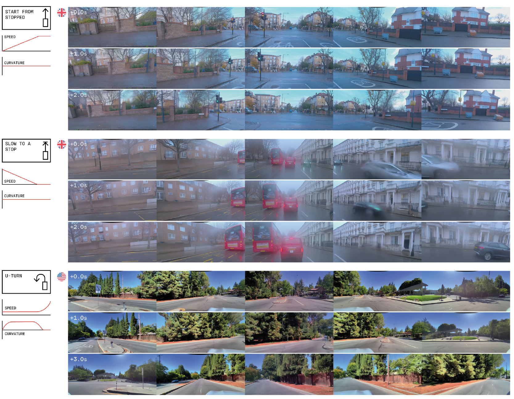 Three groups of generated five-view driving frames, with speed and curvature sketches for starting, stopping and making a U-turn.